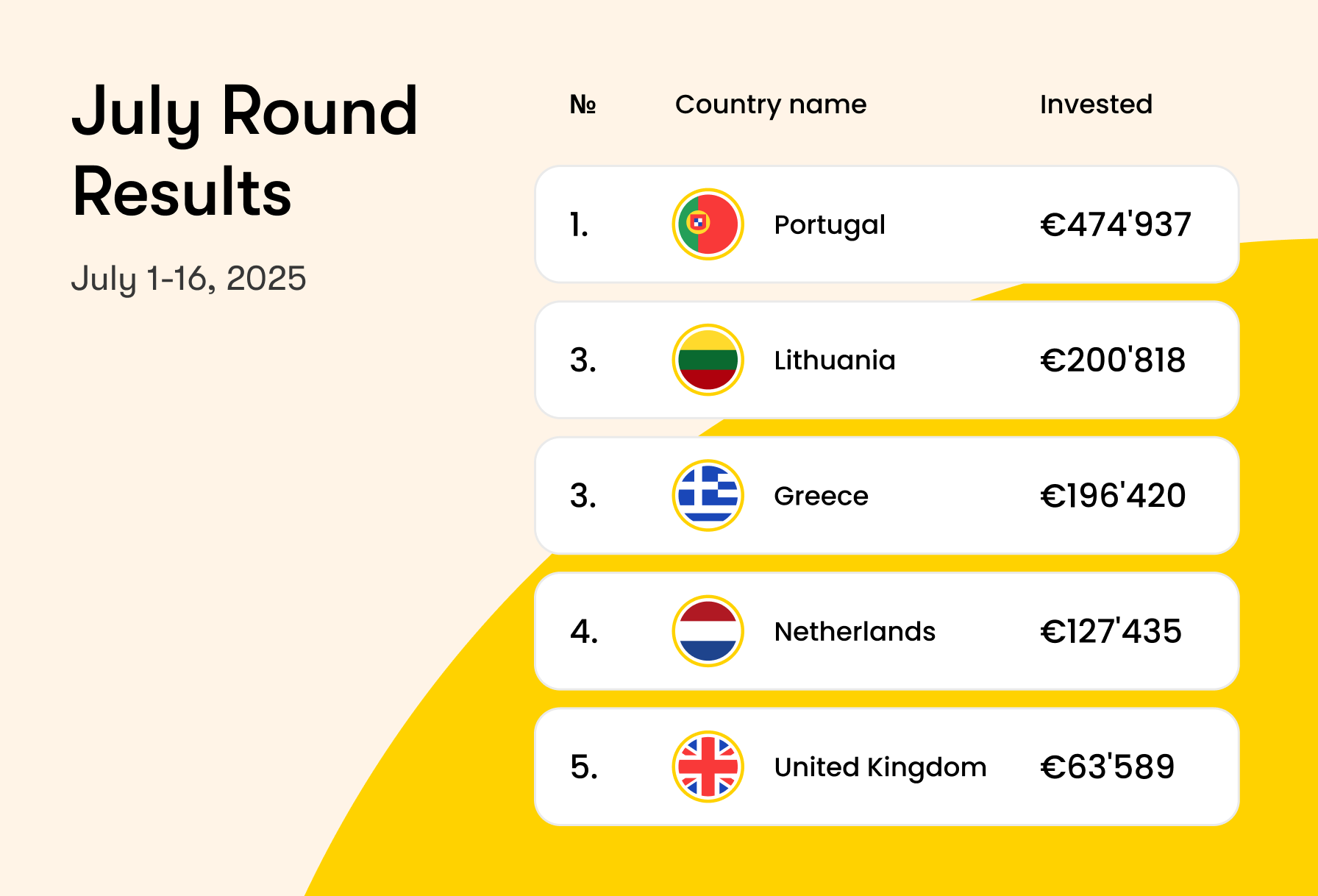 July Round: Record-Breaking Results and Endless Possibilities!